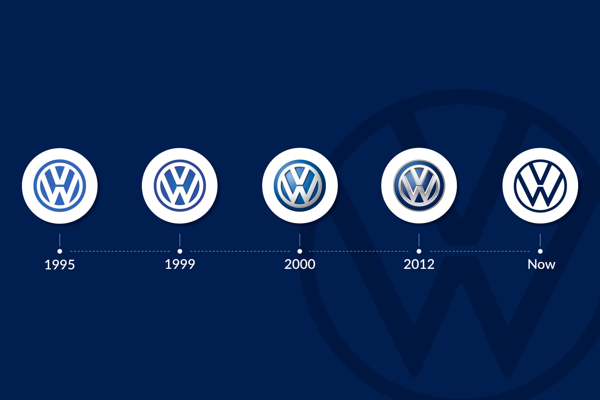 The evolution of the Volkswagen badge, Used VW for Sale