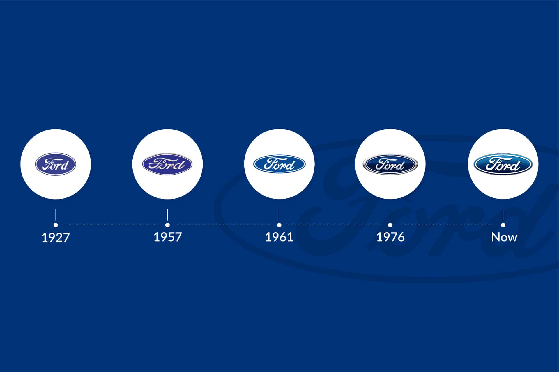 Ford Logo Evolution Ford Logo Evolution